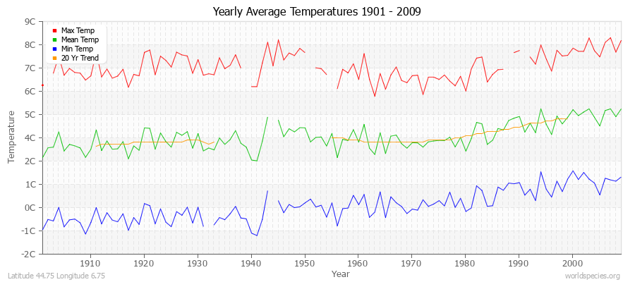 Yearly Average Temperatures 2010 - 2009 (Metric) Latitude 44.75 Longitude 6.75