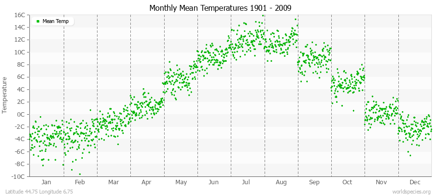 Monthly Mean Temperatures 1901 - 2009 (Metric) Latitude 44.75 Longitude 6.75