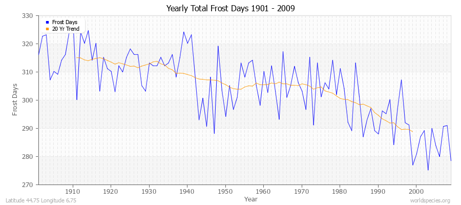 Yearly Total Frost Days 1901 - 2009 Latitude 44.75 Longitude 6.75