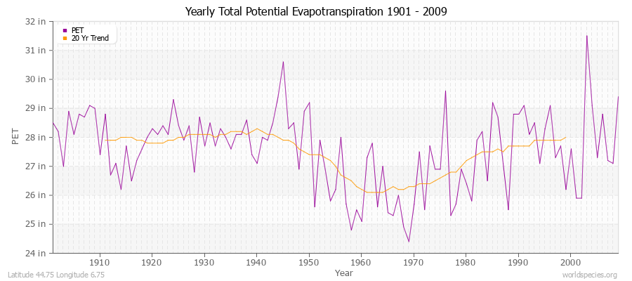 Yearly Total Potential Evapotranspiration 1901 - 2009 (English) Latitude 44.75 Longitude 6.75