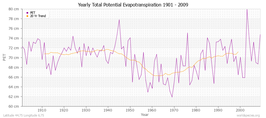 Yearly Total Potential Evapotranspiration 1901 - 2009 (Metric) Latitude 44.75 Longitude 6.75