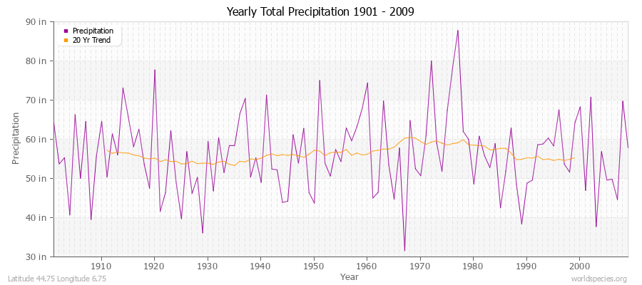 Yearly Total Precipitation 1901 - 2009 (English) Latitude 44.75 Longitude 6.75