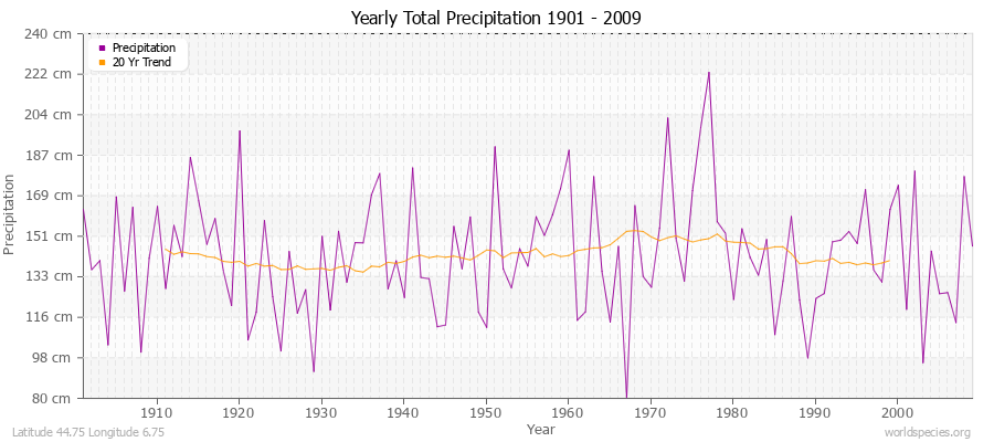 Yearly Total Precipitation 1901 - 2009 (Metric) Latitude 44.75 Longitude 6.75