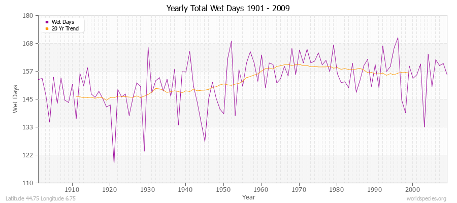 Yearly Total Wet Days 1901 - 2009 Latitude 44.75 Longitude 6.75