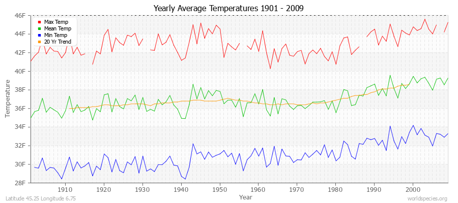 Yearly Average Temperatures 2010 - 2009 (English) Latitude 45.25 Longitude 6.75