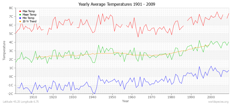 Yearly Average Temperatures 2010 - 2009 (Metric) Latitude 45.25 Longitude 6.75