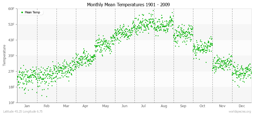 Monthly Mean Temperatures 1901 - 2009 (English) Latitude 45.25 Longitude 6.75
