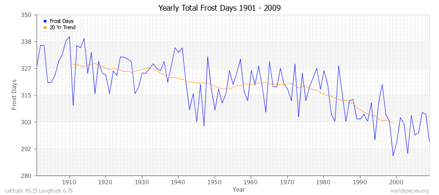 Yearly Total Frost Days 1901 - 2009 Latitude 45.25 Longitude 6.75