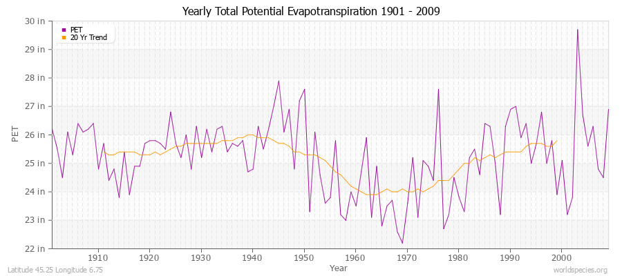 Yearly Total Potential Evapotranspiration 1901 - 2009 (English) Latitude 45.25 Longitude 6.75