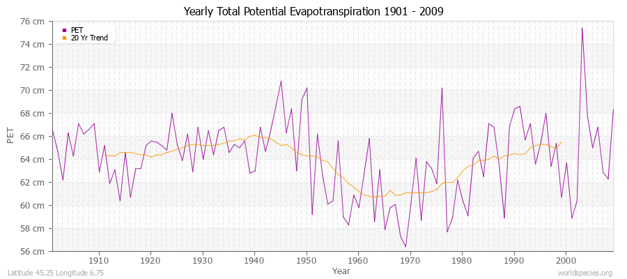 Yearly Total Potential Evapotranspiration 1901 - 2009 (Metric) Latitude 45.25 Longitude 6.75