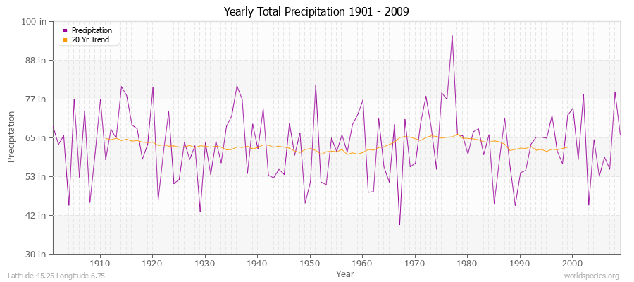 Yearly Total Precipitation 1901 - 2009 (English) Latitude 45.25 Longitude 6.75