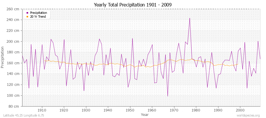 Yearly Total Precipitation 1901 - 2009 (Metric) Latitude 45.25 Longitude 6.75