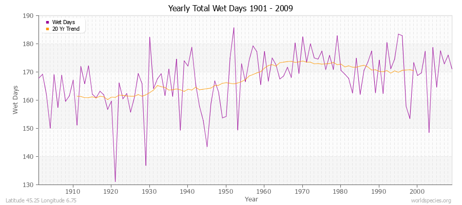 Yearly Total Wet Days 1901 - 2009 Latitude 45.25 Longitude 6.75