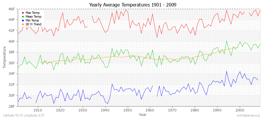 Yearly Average Temperatures 2010 - 2009 (English) Latitude 45.75 Longitude 6.75