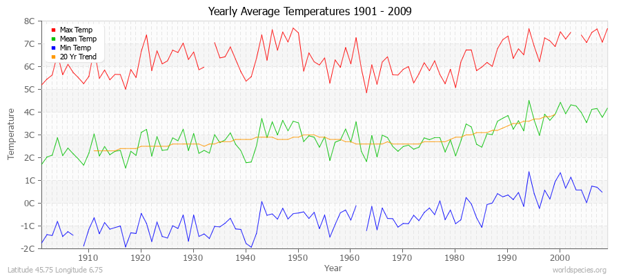 Yearly Average Temperatures 2010 - 2009 (Metric) Latitude 45.75 Longitude 6.75