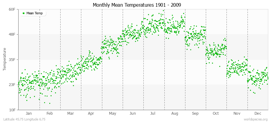 Monthly Mean Temperatures 1901 - 2009 (English) Latitude 45.75 Longitude 6.75