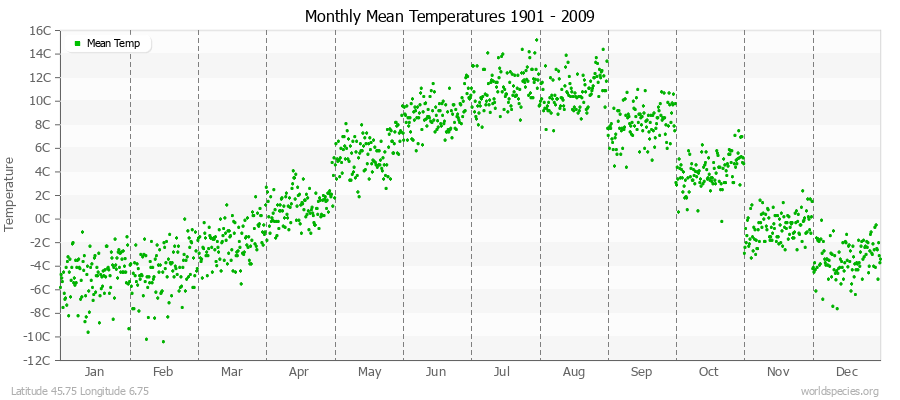 Monthly Mean Temperatures 1901 - 2009 (Metric) Latitude 45.75 Longitude 6.75