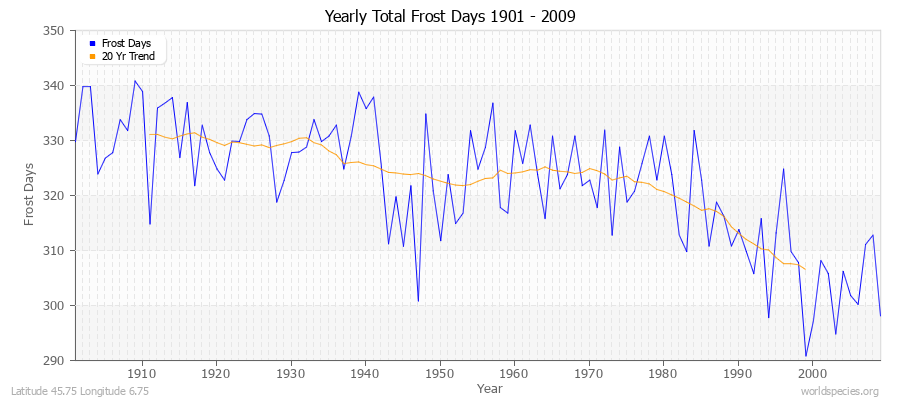 Yearly Total Frost Days 1901 - 2009 Latitude 45.75 Longitude 6.75