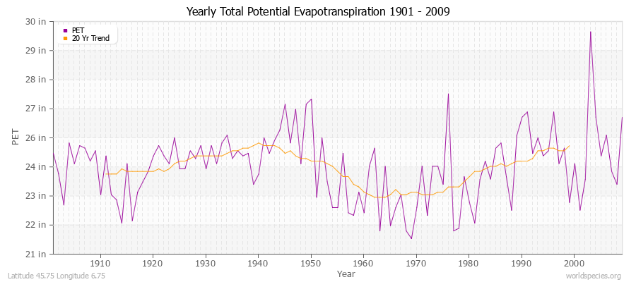 Yearly Total Potential Evapotranspiration 1901 - 2009 (English) Latitude 45.75 Longitude 6.75