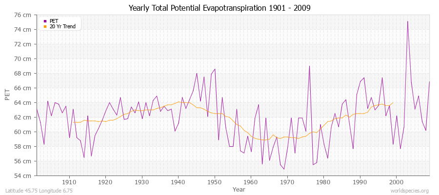 Yearly Total Potential Evapotranspiration 1901 - 2009 (Metric) Latitude 45.75 Longitude 6.75