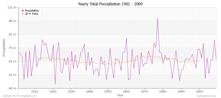 Yearly Total Precipitation 1901 - 2009 (English) Latitude 45.75 Longitude 6.75