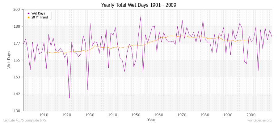 Yearly Total Wet Days 1901 - 2009 Latitude 45.75 Longitude 6.75