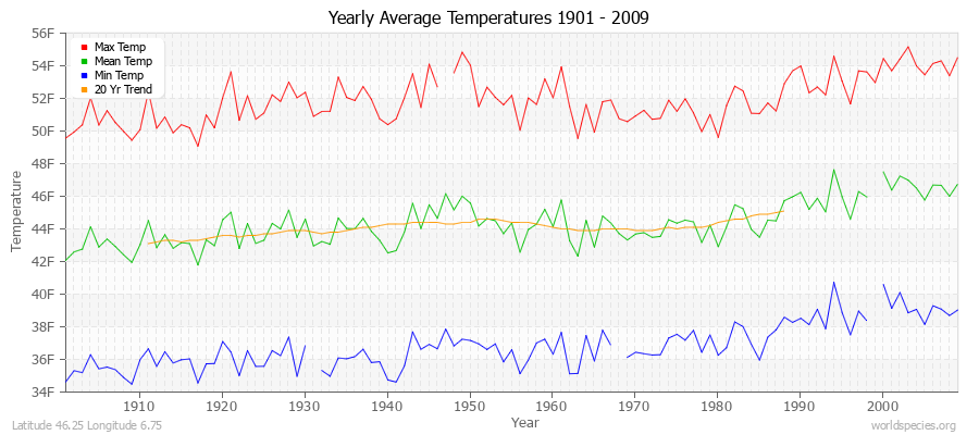 Yearly Average Temperatures 2010 - 2009 (English) Latitude 46.25 Longitude 6.75