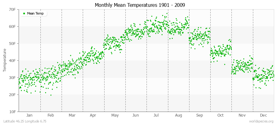 Monthly Mean Temperatures 1901 - 2009 (English) Latitude 46.25 Longitude 6.75