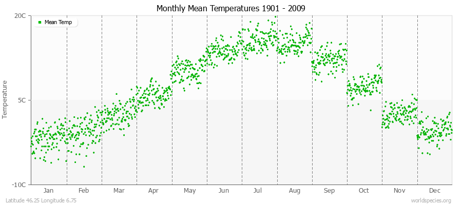 Monthly Mean Temperatures 1901 - 2009 (Metric) Latitude 46.25 Longitude 6.75