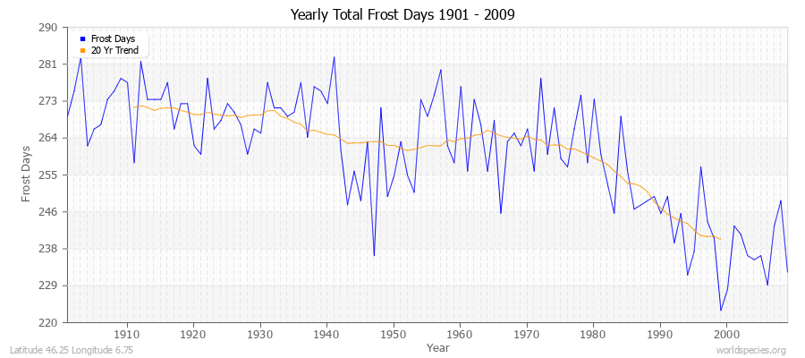 Yearly Total Frost Days 1901 - 2009 Latitude 46.25 Longitude 6.75