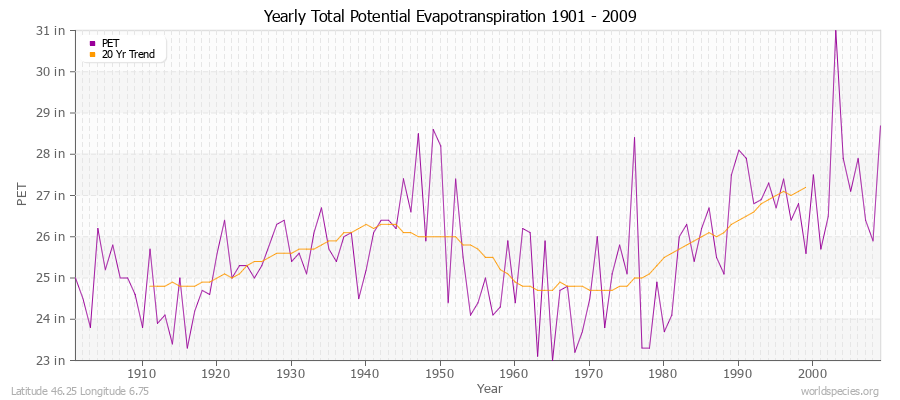Yearly Total Potential Evapotranspiration 1901 - 2009 (English) Latitude 46.25 Longitude 6.75