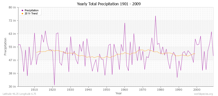 Yearly Total Precipitation 1901 - 2009 (English) Latitude 46.25 Longitude 6.75