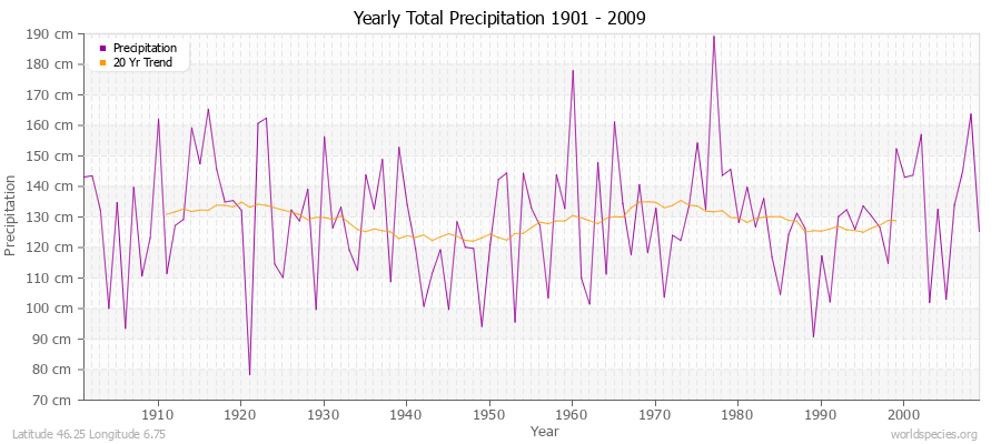 Yearly Total Precipitation 1901 - 2009 (Metric) Latitude 46.25 Longitude 6.75
