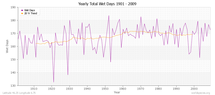 Yearly Total Wet Days 1901 - 2009 Latitude 46.25 Longitude 6.75