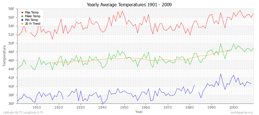 Yearly Average Temperatures 2010 - 2009 (English) Latitude 46.75 Longitude 6.75