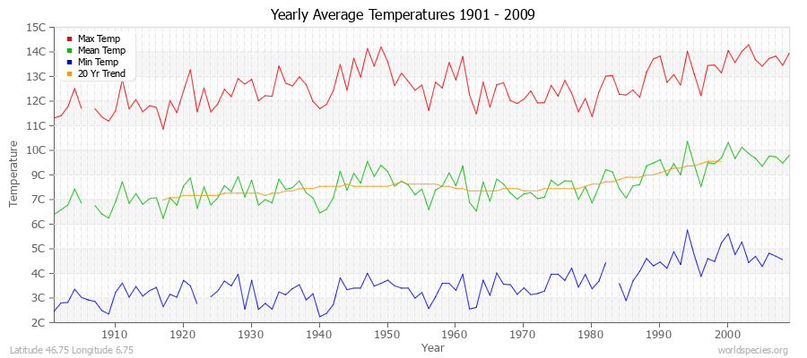 Yearly Average Temperatures 2010 - 2009 (Metric) Latitude 46.75 Longitude 6.75