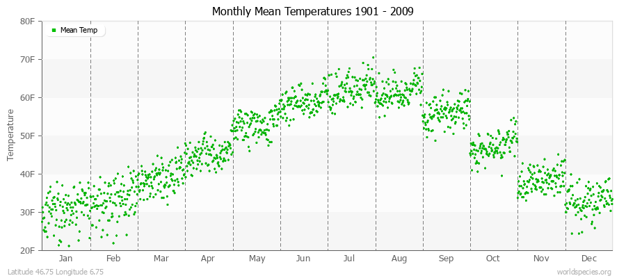 Monthly Mean Temperatures 1901 - 2009 (English) Latitude 46.75 Longitude 6.75