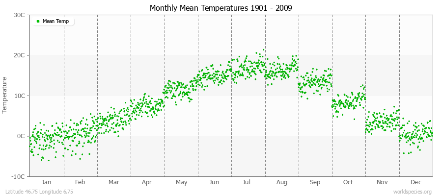 Monthly Mean Temperatures 1901 - 2009 (Metric) Latitude 46.75 Longitude 6.75