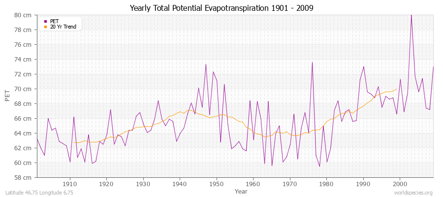 Yearly Total Potential Evapotranspiration 1901 - 2009 (Metric) Latitude 46.75 Longitude 6.75