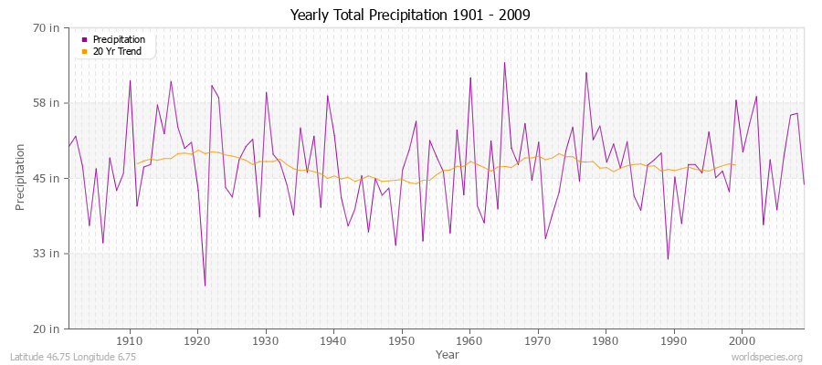 Yearly Total Precipitation 1901 - 2009 (English) Latitude 46.75 Longitude 6.75