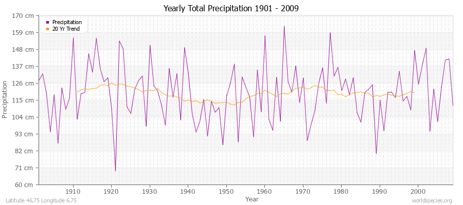 Yearly Total Precipitation 1901 - 2009 (Metric) Latitude 46.75 Longitude 6.75