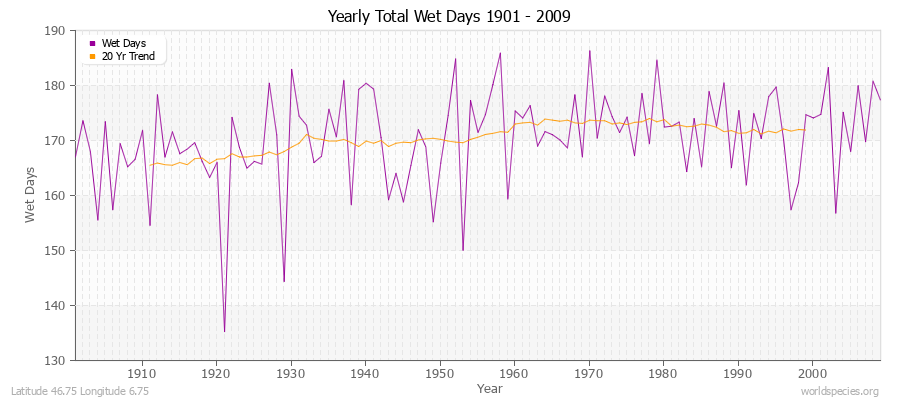 Yearly Total Wet Days 1901 - 2009 Latitude 46.75 Longitude 6.75