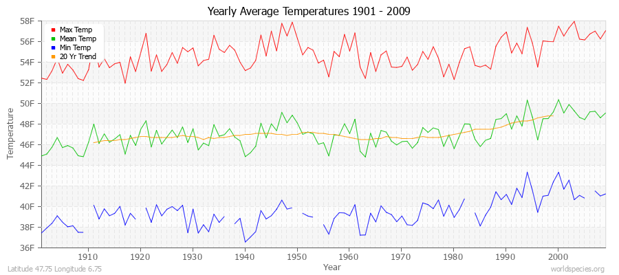 Yearly Average Temperatures 2010 - 2009 (English) Latitude 47.75 Longitude 6.75