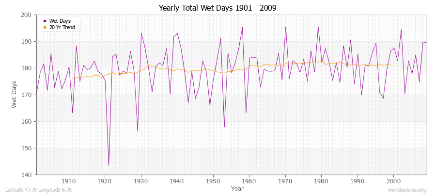 Yearly Total Wet Days 1901 - 2009 Latitude 47.75 Longitude 6.75