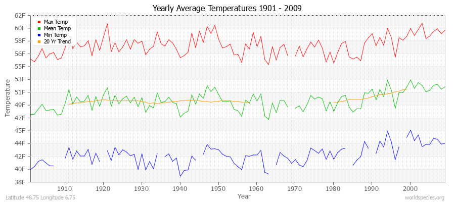 Yearly Average Temperatures 2010 - 2009 (English) Latitude 48.75 Longitude 6.75