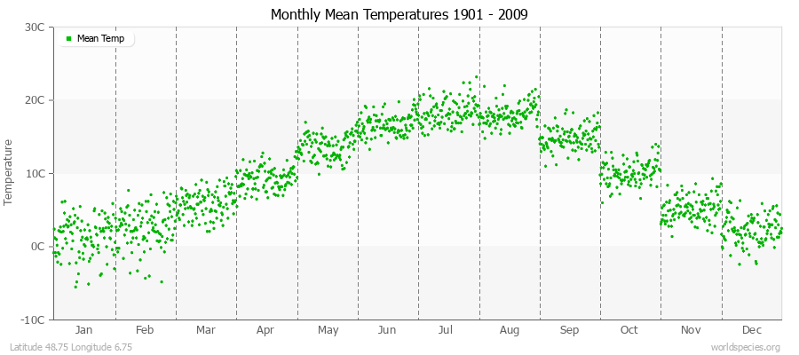 Monthly Mean Temperatures 1901 - 2009 (Metric) Latitude 48.75 Longitude 6.75
