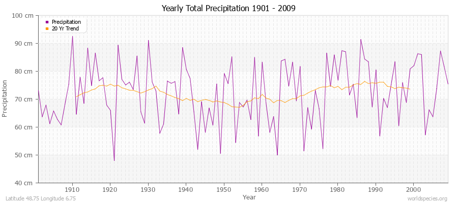Yearly Total Precipitation 1901 - 2009 (Metric) Latitude 48.75 Longitude 6.75
