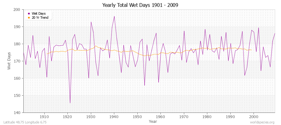 Yearly Total Wet Days 1901 - 2009 Latitude 48.75 Longitude 6.75