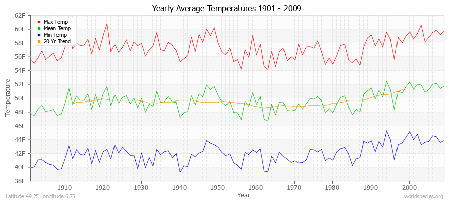 Yearly Average Temperatures 2010 - 2009 (English) Latitude 49.25 Longitude 6.75
