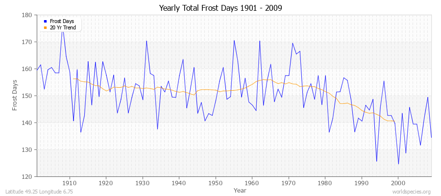 Yearly Total Frost Days 1901 - 2009 Latitude 49.25 Longitude 6.75